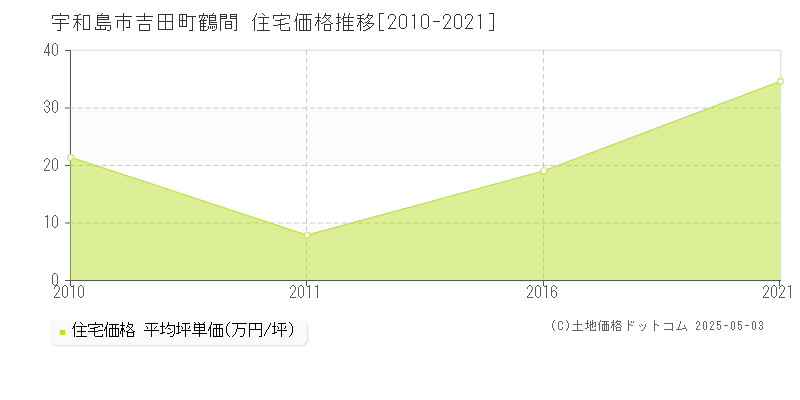 宇和島市吉田町鶴間の住宅価格推移グラフ 