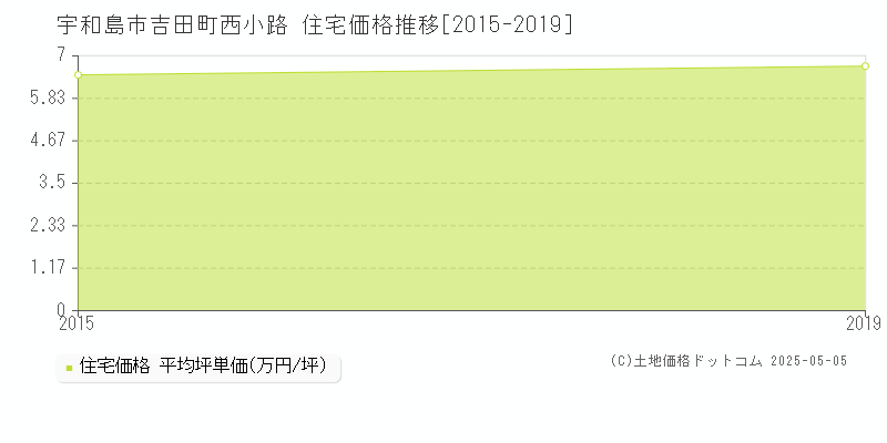 吉田町西小路(宇和島市)の住宅価格推移グラフ(坪単価)[2015-2019年]