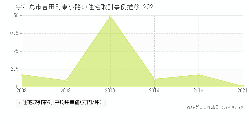 宇和島市吉田町東小路の住宅取引事例推移グラフ 