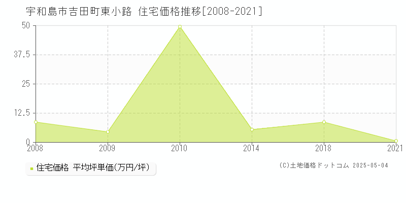 吉田町東小路(宇和島市)の住宅価格推移グラフ(坪単価)[2008-2021年]