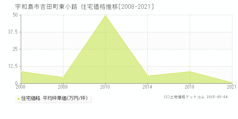 宇和島市吉田町東小路の住宅価格推移グラフ 