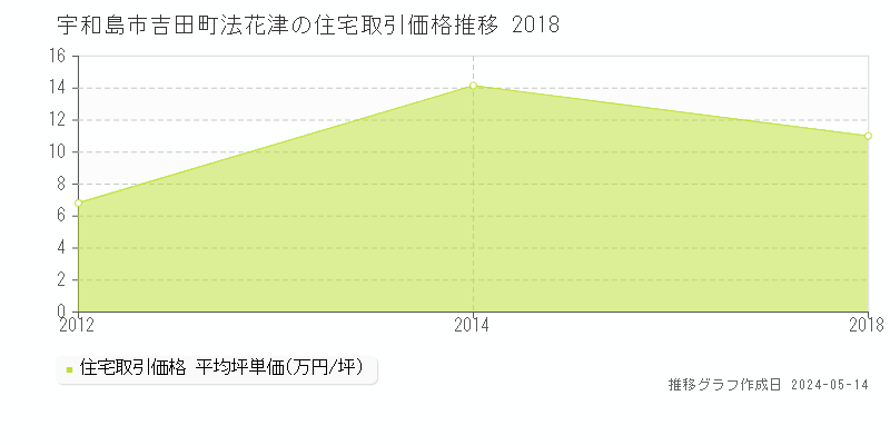 宇和島市吉田町法花津の住宅価格推移グラフ 