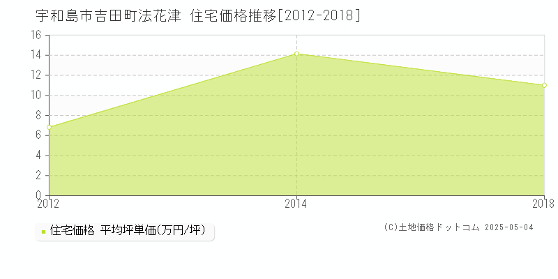 吉田町法花津(宇和島市)の住宅価格推移グラフ(坪単価)[2012-2018年]