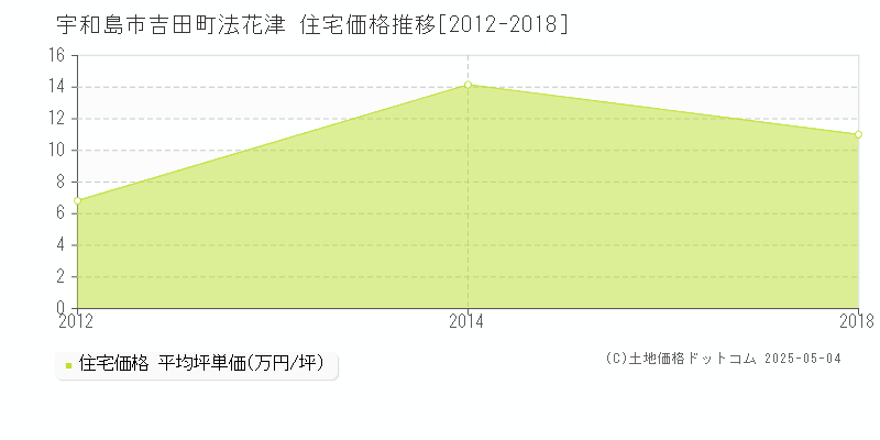 宇和島市吉田町法花津の住宅価格推移グラフ 