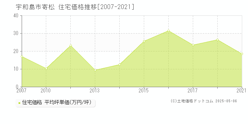 寄松(宇和島市)の住宅価格推移グラフ(坪単価)[2007-2021年]