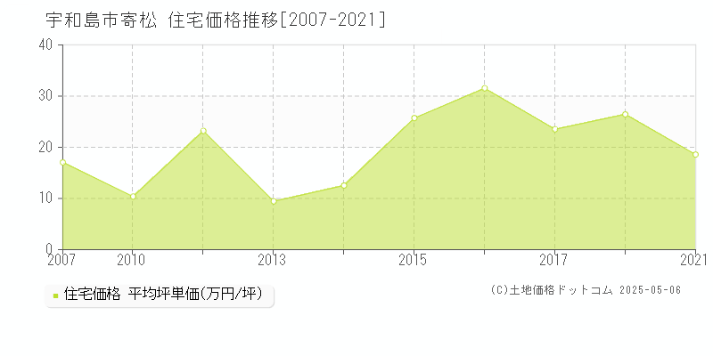 宇和島市寄松の住宅価格推移グラフ 