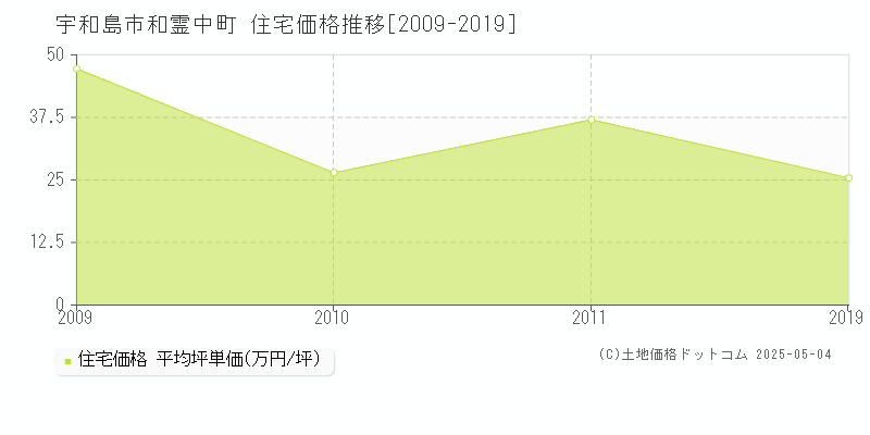和霊中町(宇和島市)の住宅価格推移グラフ(坪単価)[2009-2019年]
