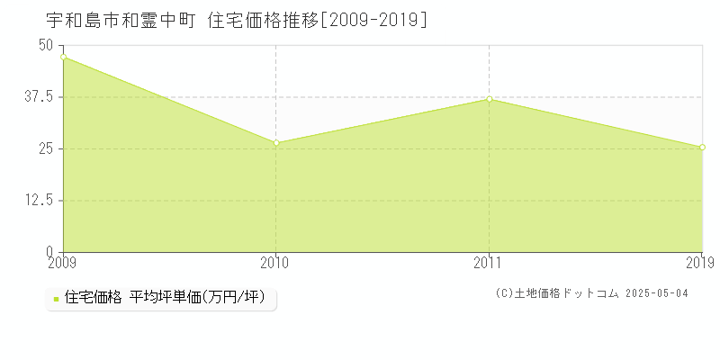 宇和島市和霊中町の住宅価格推移グラフ 