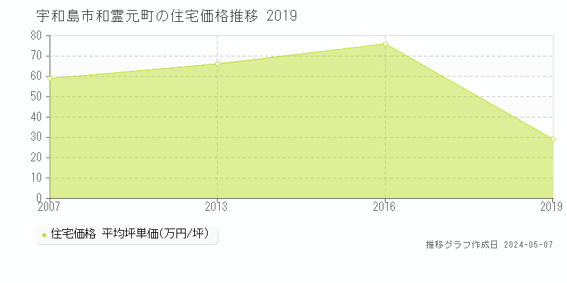 宇和島市和霊元町の住宅価格推移グラフ 