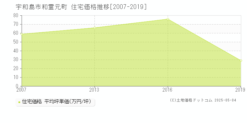 和霊元町(宇和島市)の住宅価格推移グラフ(坪単価)[2007-2019年]
