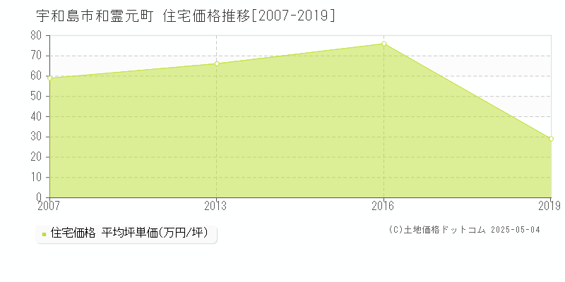 宇和島市和霊元町の住宅価格推移グラフ 