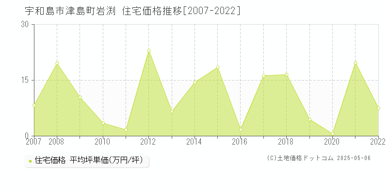 津島町岩渕(宇和島市)の住宅価格推移グラフ(坪単価)[2007-2022年]