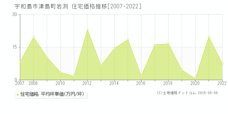 宇和島市津島町岩渕の住宅価格推移グラフ 