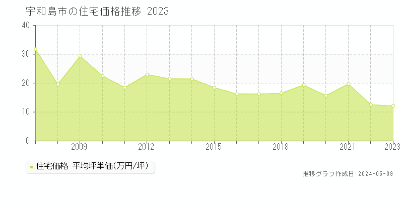 宇和島市の住宅価格推移グラフ 