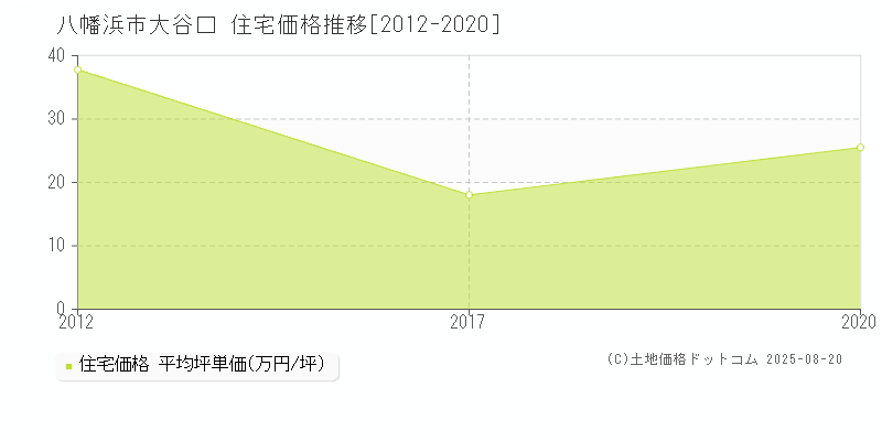 大谷口(八幡浜市)の住宅価格推移グラフ(坪単価)[2012-2020年]