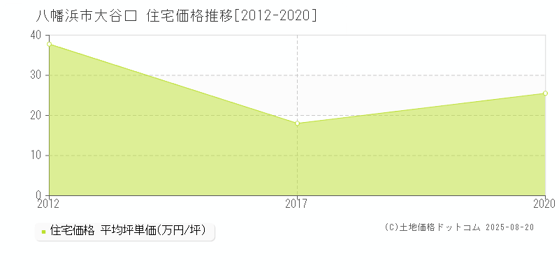 八幡浜市大谷口の住宅価格推移グラフ 