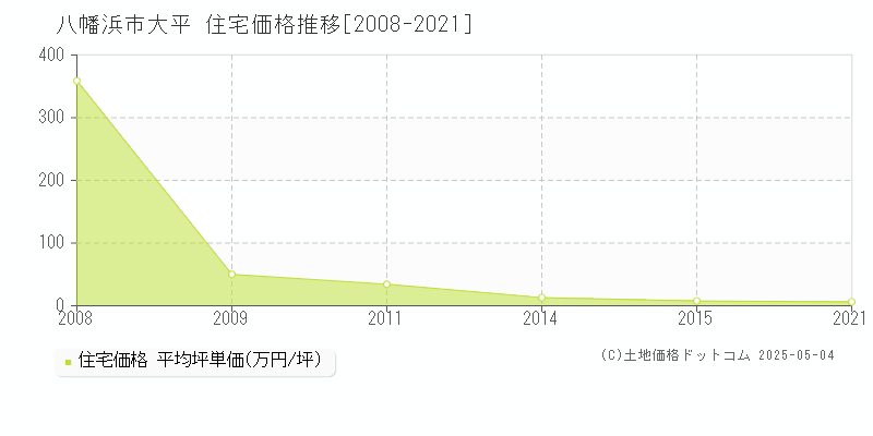 大平(八幡浜市)の住宅価格推移グラフ(坪単価)[2008-2021年]