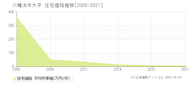 八幡浜市大平の住宅価格推移グラフ 