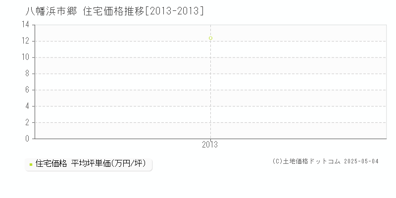 郷(八幡浜市)の住宅価格推移グラフ(坪単価)[2013-2013年]
