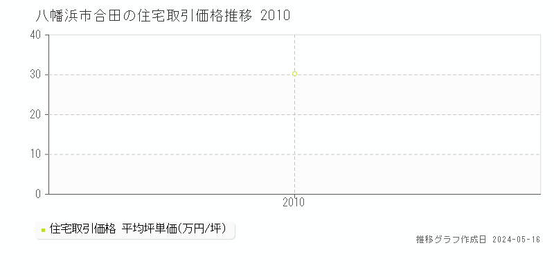八幡浜市合田の住宅価格推移グラフ 