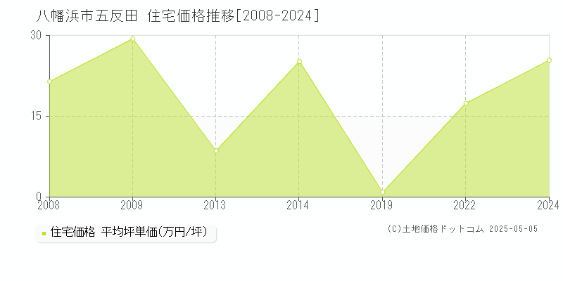 八幡浜市五反田の住宅価格推移グラフ 