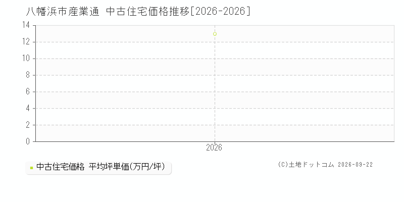 八幡浜市産業通の中古住宅価格推移グラフ(坪単価)[2026-2026年]