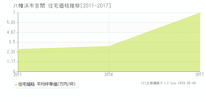 八幡浜市舌間の住宅取引事例推移グラフ 