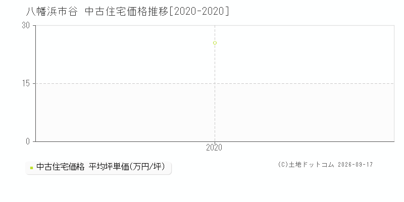 八幡浜市谷の中古住宅価格推移グラフ(坪単価)[2020-2020年]