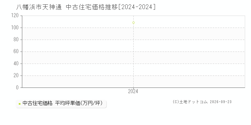 八幡浜市天神通の中古住宅価格推移グラフ(坪単価)[2024-2024年]