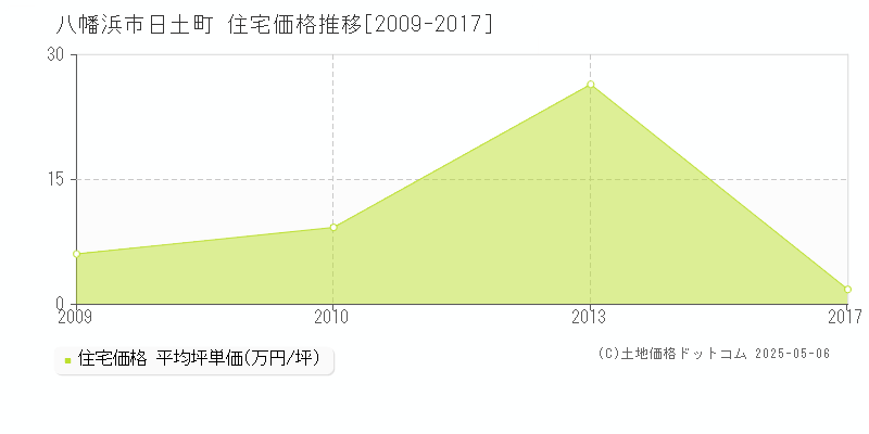 日土町(八幡浜市)の住宅価格推移グラフ(坪単価)[2009-2017年]