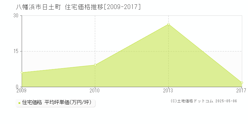 八幡浜市日土町の住宅価格推移グラフ 