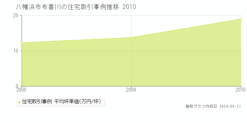 八幡浜市布喜川の住宅価格推移グラフ 