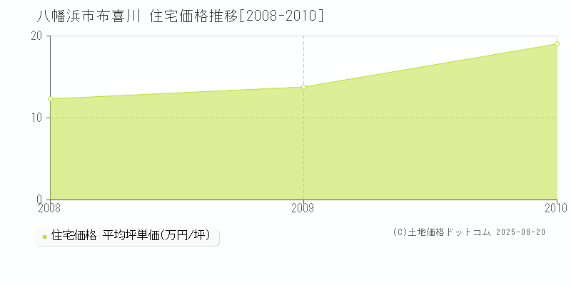 布喜川(八幡浜市)の住宅価格推移グラフ(坪単価)[2008-2010年]