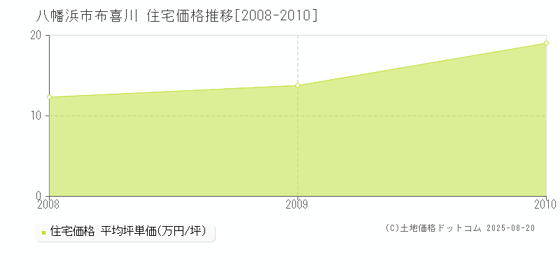 八幡浜市布喜川の住宅価格推移グラフ 