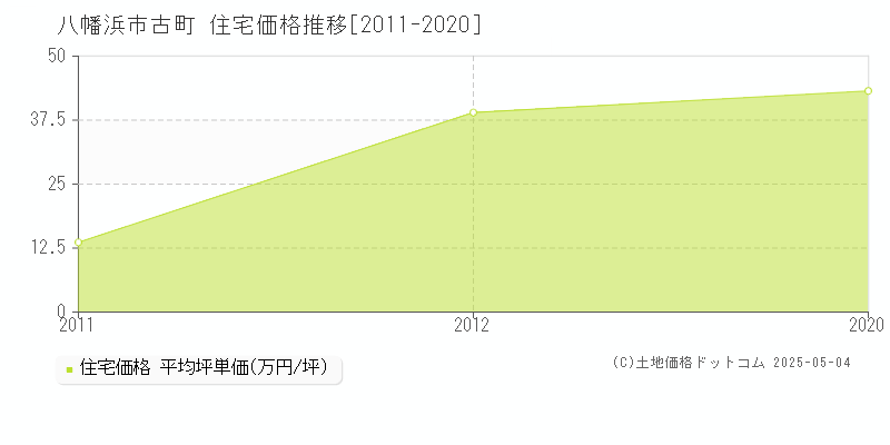 古町(八幡浜市)の住宅価格推移グラフ(坪単価)[2011-2020年]