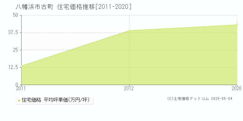 八幡浜市古町の住宅価格推移グラフ 