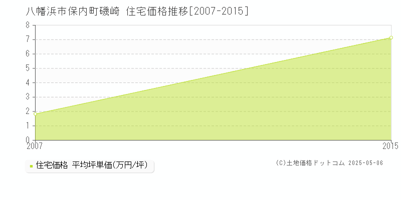 保内町磯崎(八幡浜市)の住宅価格推移グラフ(坪単価)[2007-2015年]