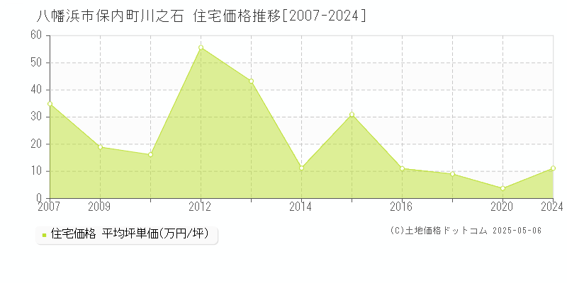 保内町川之石(八幡浜市)の住宅価格推移グラフ(坪単価)[2007-2024年]