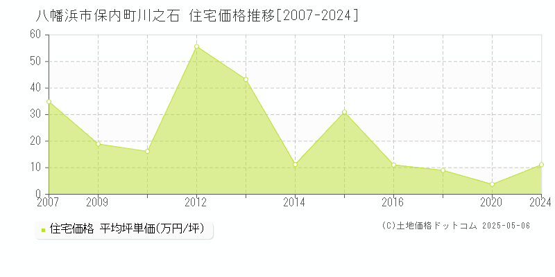 八幡浜市保内町川之石の住宅価格推移グラフ 