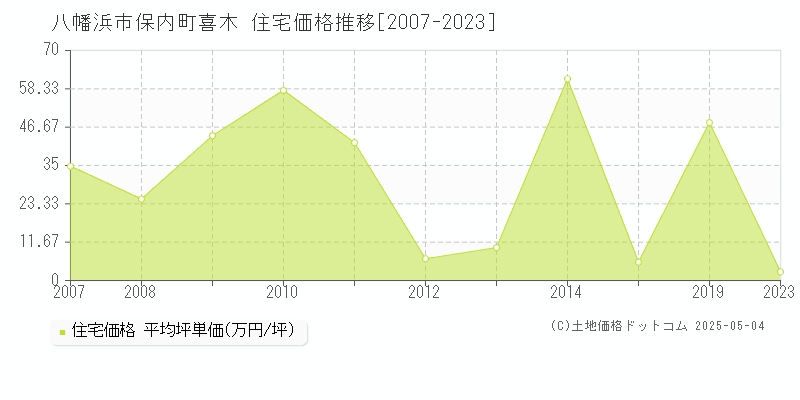 保内町喜木(八幡浜市)の住宅価格推移グラフ(坪単価)[2007-2023年]