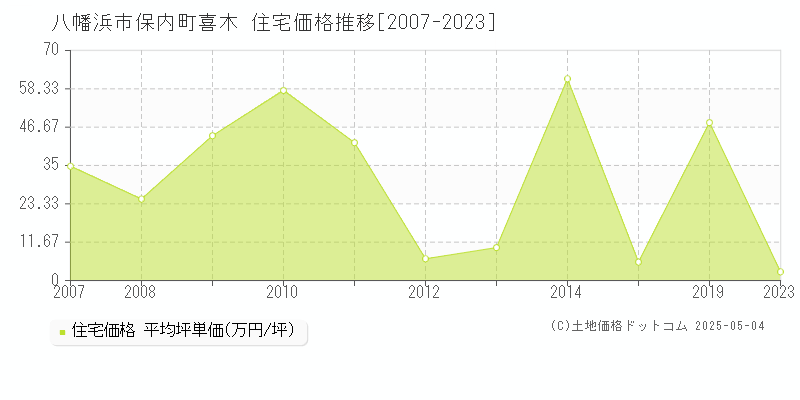 八幡浜市保内町喜木の住宅価格推移グラフ 