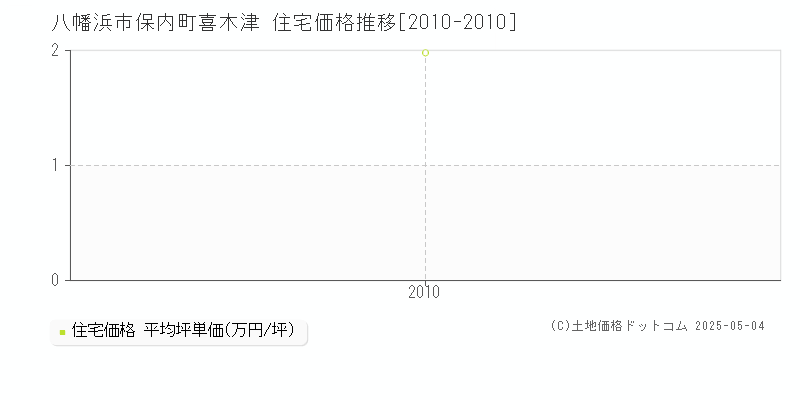 保内町喜木津(八幡浜市)の住宅価格推移グラフ(坪単価)[2010-2010年]