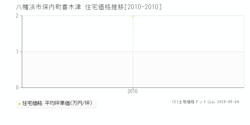 八幡浜市保内町喜木津の住宅価格推移グラフ 