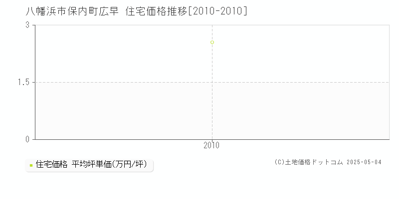 保内町広早(八幡浜市)の住宅価格推移グラフ(坪単価)[2010-2010年]