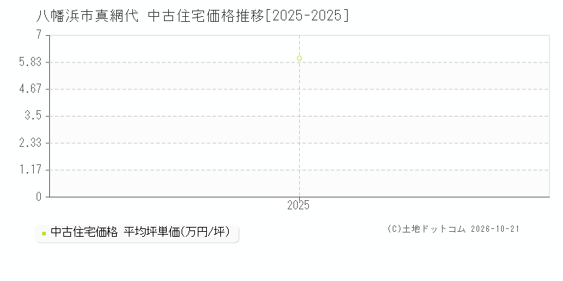 愛媛県八幡浜市真網代の中古住宅価格推移グラフ(坪単価)[2025-2025年]