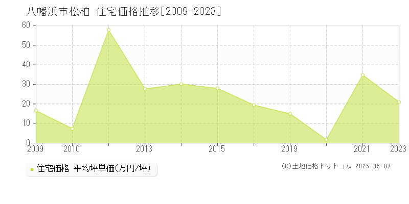 松柏(八幡浜市)の住宅価格推移グラフ(坪単価)[2009-2023年]