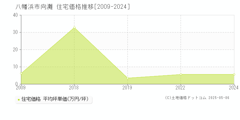 向灘(八幡浜市)の住宅価格推移グラフ(坪単価)[2009-2024年]