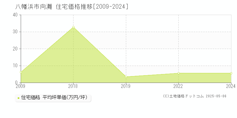 八幡浜市向灘の住宅価格推移グラフ 