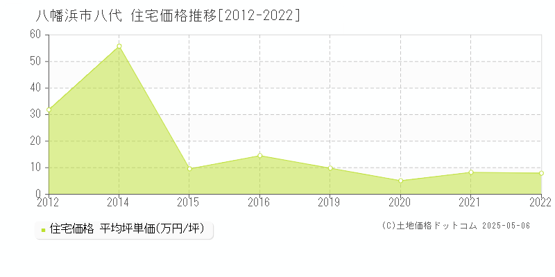 八代(八幡浜市)の住宅価格推移グラフ(坪単価)[2012-2022年]