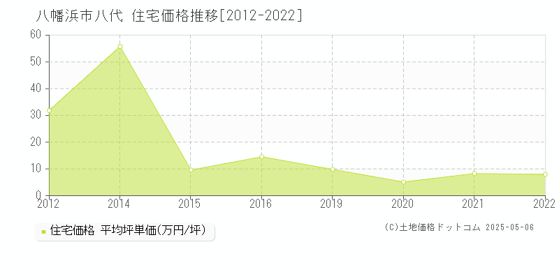 八幡浜市八代の住宅価格推移グラフ 